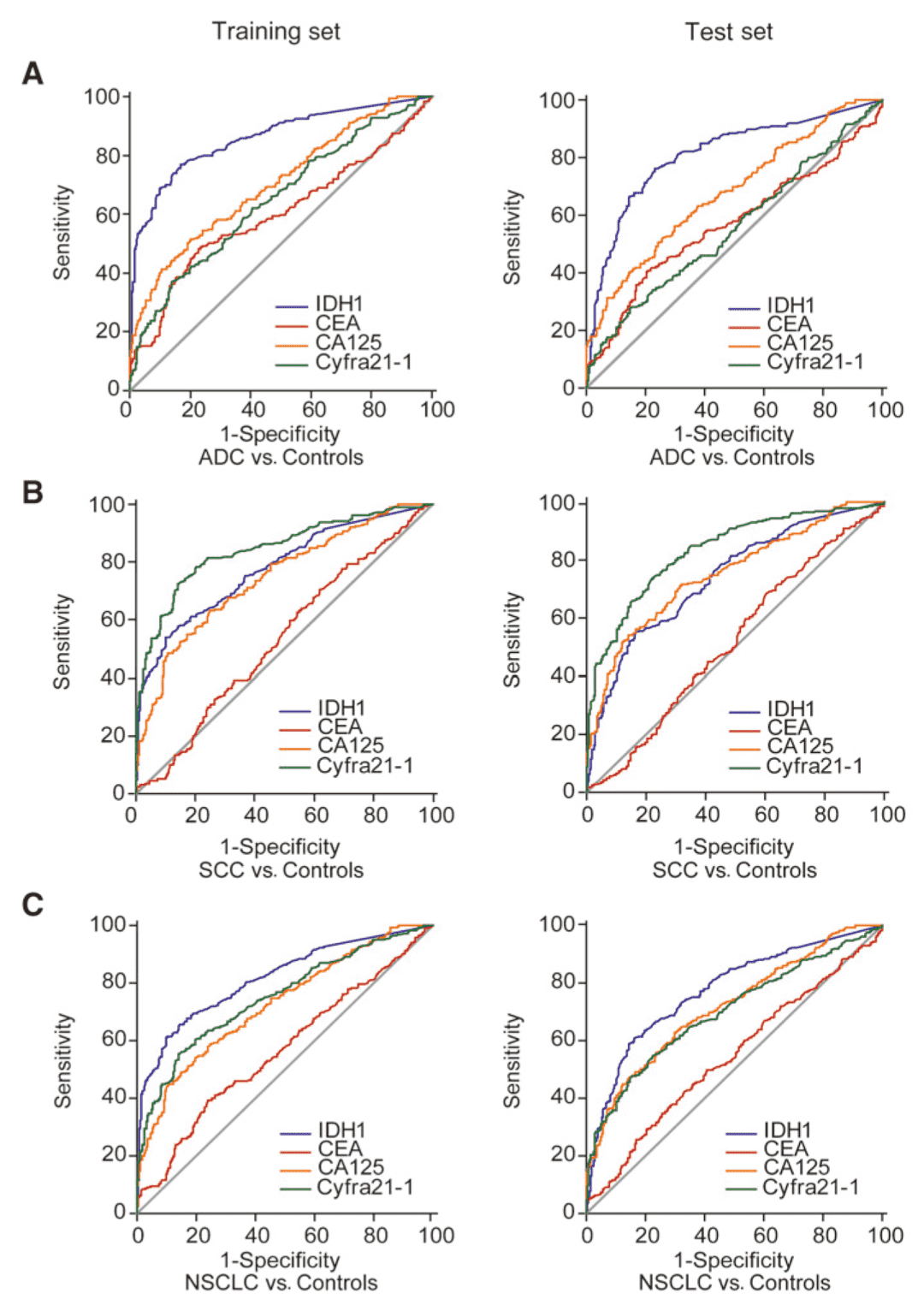 ROC curve analyses of the use of IDH1, CEA, CA125, and Cyfra21-1 to differentiate NSCLC cases and controls.